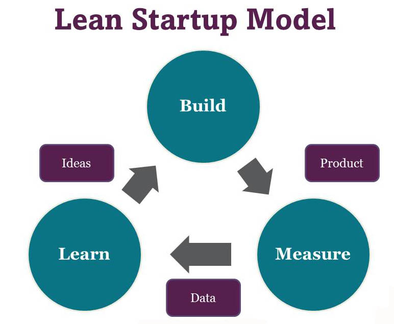 Lean starup Model process image