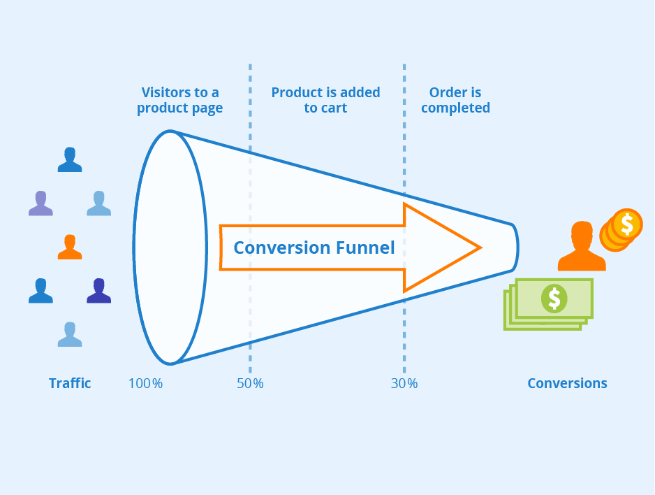 Conversion Rate Graph with Conversion Funnel.