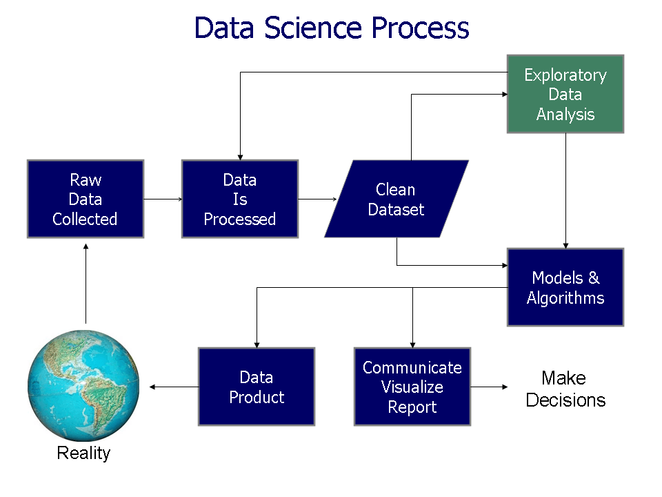 Data Science Process Chart