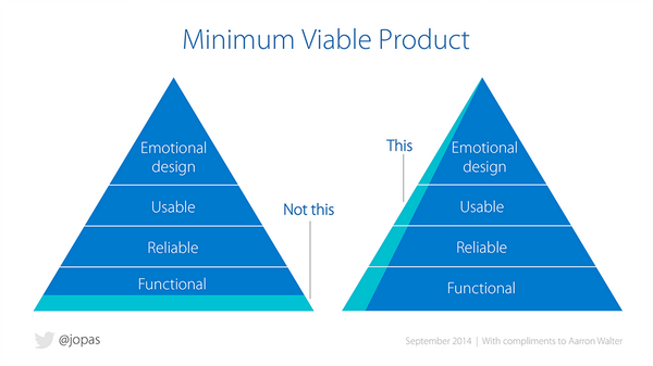 Graph of Minimum Viable Product for SaaS StartUp Business 