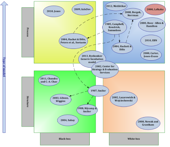 Business incubator models