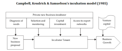 Campbell, Kendrick, and Samuelson's Incubation model