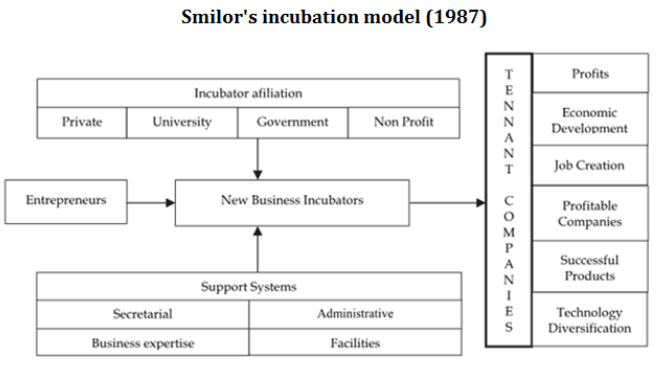 Smilor's incubation model