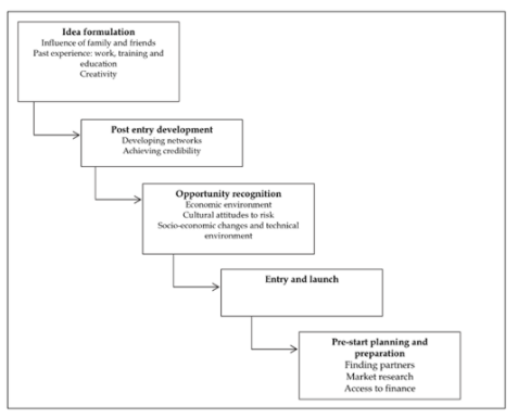 Carter and Jone-Evans five-step incubation process