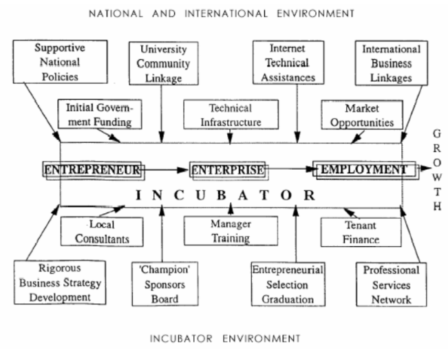 Incubator Environment