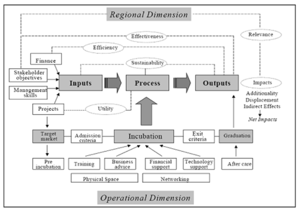 Costa-David, Malan, and Lalkaka Incubation Model