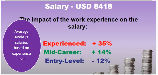 Salary Comparison for Nodejs Developers