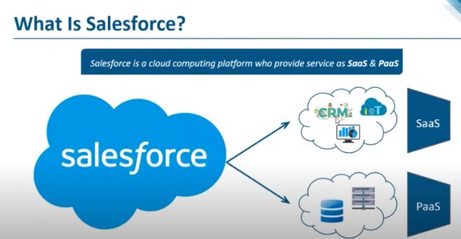 What is a Custom App in Salesforce?