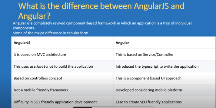 Difference Between AngularJS and Angular