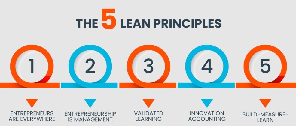 Five Principles of the Lean Startup