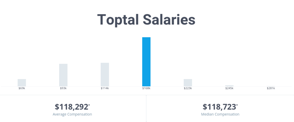 Toptal Salaries