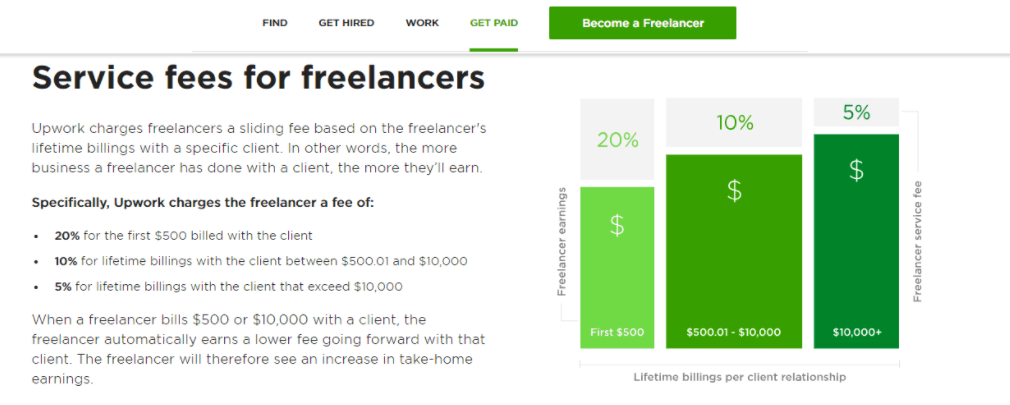 Upwork Freelancer Fees