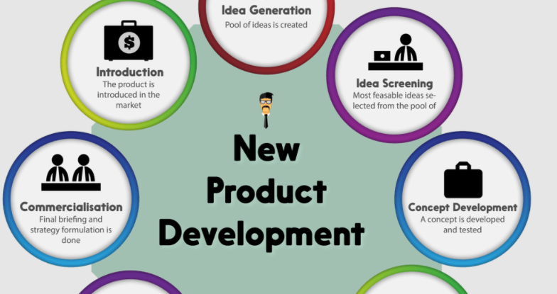 What Is Product Development in Marketing