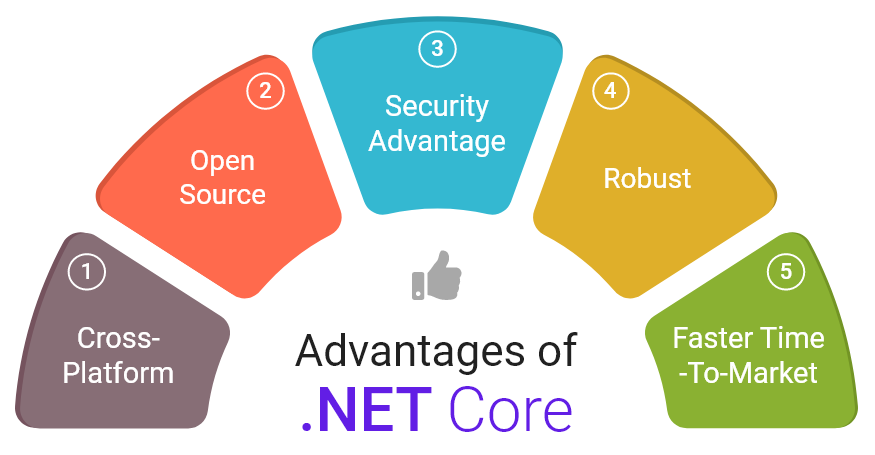 Some of The Advantages of .NET