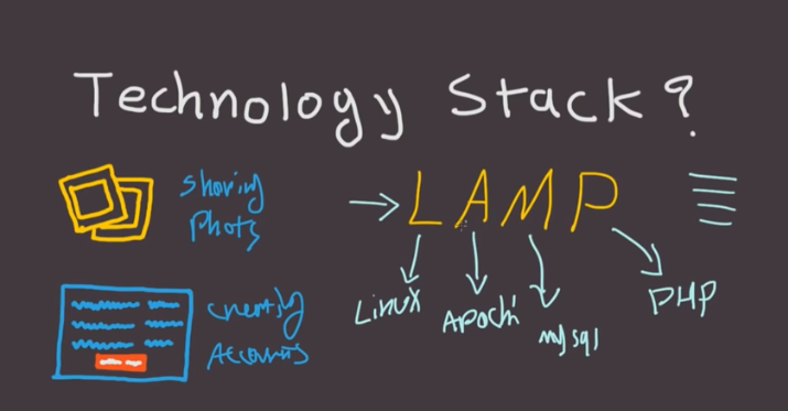 Saas-Technology Stack