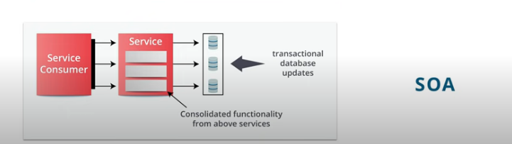 Service-Oriented Architecture