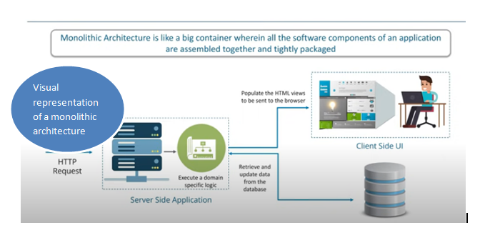 Difference Between Microservices and Monolithic Architecture