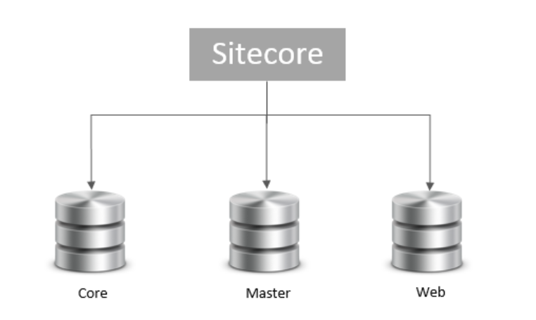 Databases