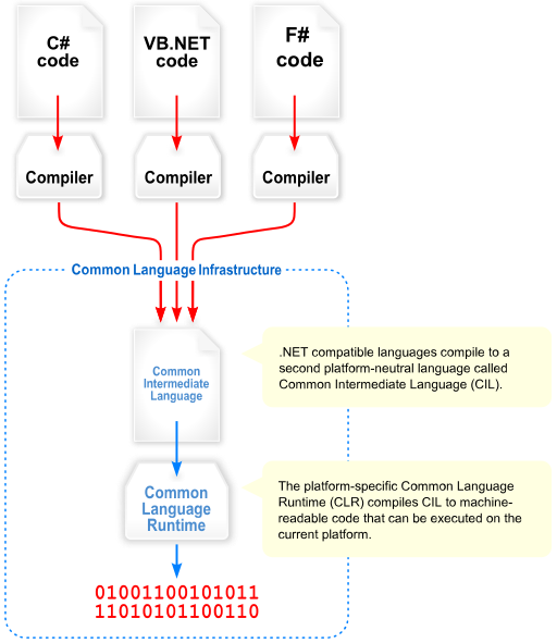 Common Language Runtime