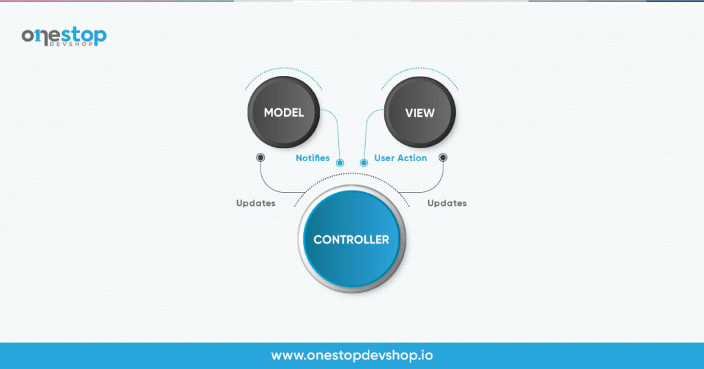 Is ASP NET MVC Front-End?