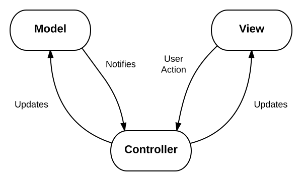 NET MVC dev environments